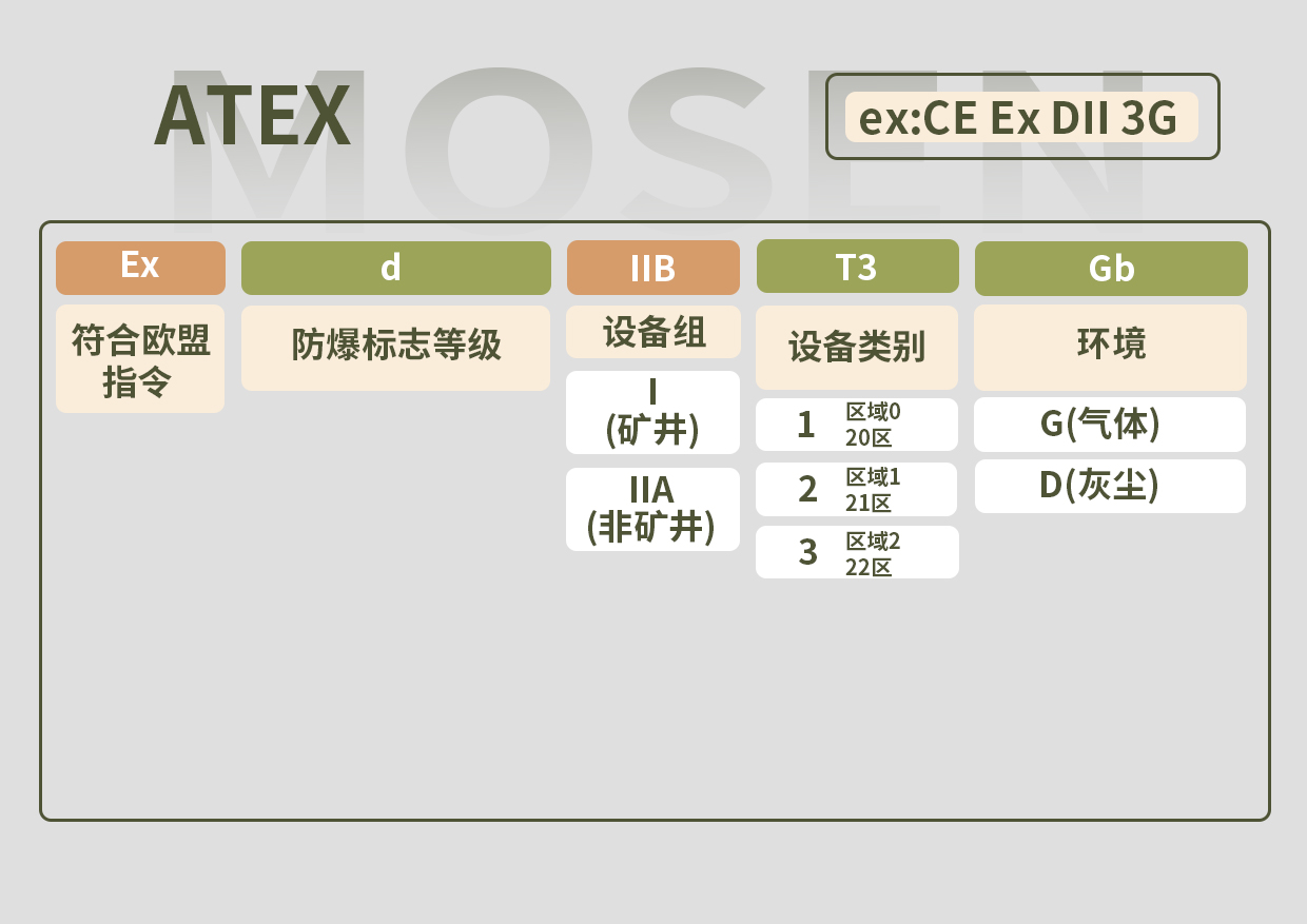 防爆伺服電機的使用原因及防爆標(biāo)識分類